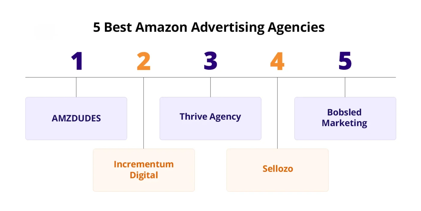 5 Best Amazon Advertising Agencies